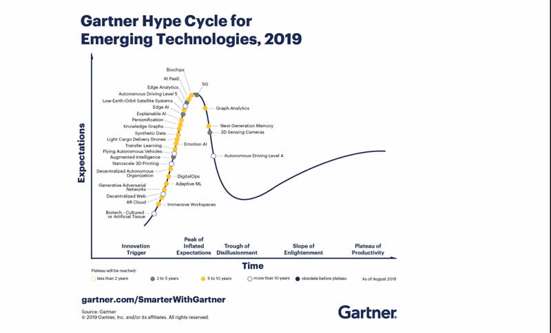 April Slide 7 Gartner Hype Cycle
